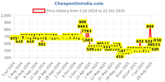 ajio.com mothercare Pack of 3 Bodysuits mothercare Price History Graph from 5 Jul 2024 to 22 Oct 2025