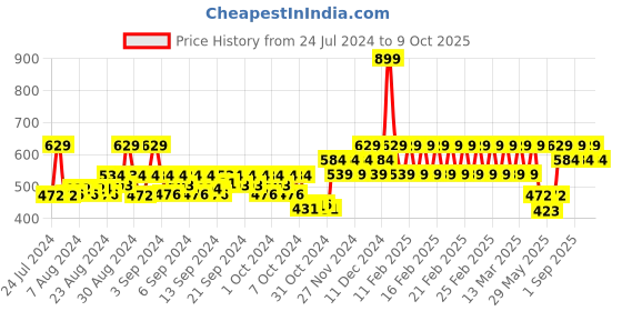 ajio.com h by hamleys Pack of 3 Bodysuits h by hamleys Price History Graph from 24 Jul 2024 to 9 Oct 2025