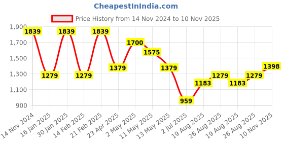 ajio.com umai Pack of 3 Borosilicate Glass Kitchen Containers Set with Lid umai Price History Graph from 14 Nov 2024 to 10 Nov 2025