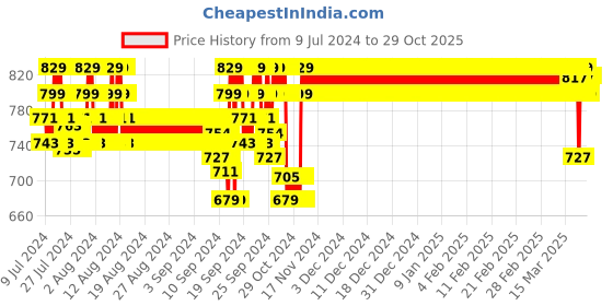 ajio.com jockey Pack of 3 Boxer Briefs jockey Price History Graph from 9 Jul 2024 to 29 Oct 2025