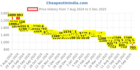 ajio.com asos design Pack of 3 Boxers asos design Price History Graph from 7 Aug 2024 to 1 Dec 2025