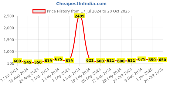 ajio.com joven Pack of 3 Boxers with Elasticated Waistband joven Price History Graph from 17 Jul 2024 to 19 Oct 2025