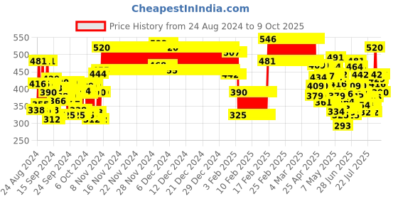 ajio.com lofn Pack of 3 Boy Colourblock T-Shirts & Shorts lofn Price History Graph from 24 Aug 2024 to 9 Oct 2025
