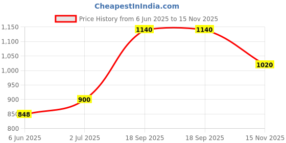 ajio.com pixie n prince Pack of 3 Boy Fitted Track Pants with Insert Pockets pixie n prince Price History Graph from 6 Jun 2025 to 15 Nov 2025