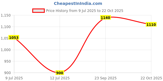 ajio.com pixie n prince Pack of 3 Boy Fitted Track Pants with Insert Pockets pixie n prince Price History Graph from 9 Jul 2025 to 22 Oct 2025