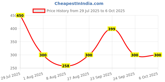 ajio.com hellcat Pack of 3 Boy Regular Fit Flat-Front Shorts hellcat Price History Graph from 29 Jul 2025 to 6 Oct 2025