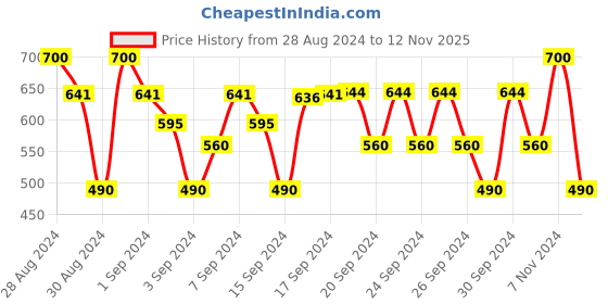 ajio.com juscubs Pack of 3 Boy Regular Fit Round-Neck T-Shirts juscubs Price History Graph from 28 Aug 2024 to 12 Nov 2025