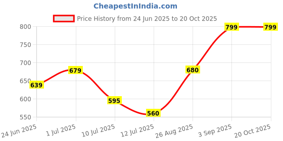 ajio.com nauti nati Pack of 3 Boy Regular Fit Round-Neck T-Shirts nauti nati Price History Graph from 24 Jun 2025 to 20 Oct 2025