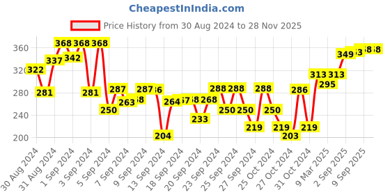ajio.com dollar bigboss Pack of 3 Boy Sleeveless Scoop-Neck Vests dollar bigboss Price History Graph from 30 Aug 2024 to 28 Nov 2025