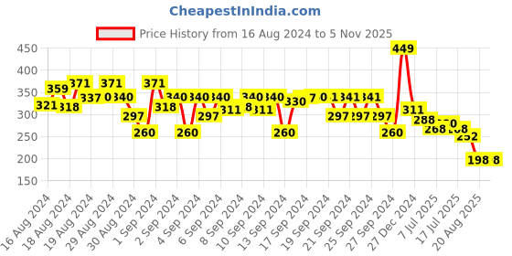 ajio.com charm n cherish Pack of 3 Boys Graphic Print Briefs charm n cherish Price History Graph from 16 Aug 2024 to 5 Nov 2025