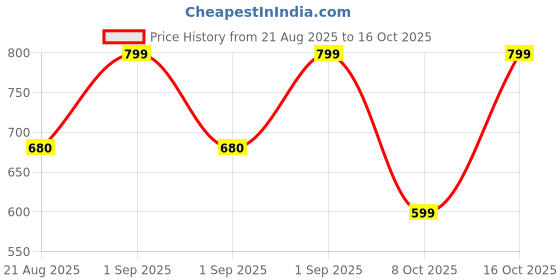 ajio.com nauti nati Pack of 3 Boys Graphic Print T-Shirts nauti nati Price History Graph from 21 Aug 2025 to 16 Oct 2025