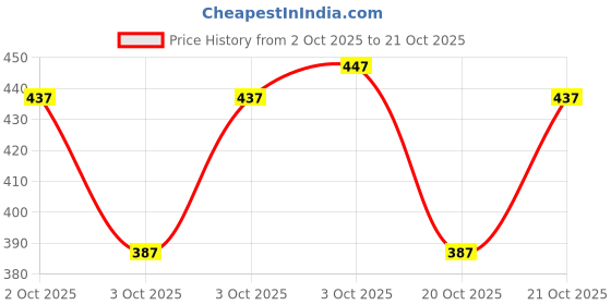 ajio.com trampoline Pack Of 3 Boys Graphic Pyjamas trampoline Price History Graph from 2 Oct 2025 to 21 Oct 2025