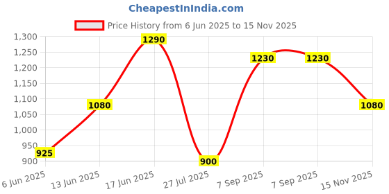 ajio.com pixie n prince Pack of 3 Boys High-Rise Fitted Track Pants pixie n prince Price History Graph from 6 Jun 2025 to 15 Nov 2025