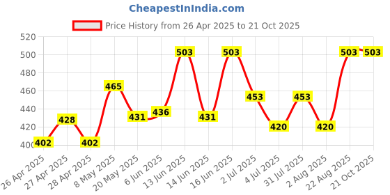ajio.com sakuya Pack of 3 Boys Mid-Rise Joggers with Elasticated Waistband sakuya Price History Graph from 26 Apr 2025 to 20 Oct 2025