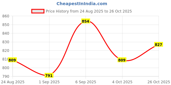 ajio.com u.s. polo assn. Pack of 3 Boys Printed Briefs u.s. polo assn. Price History Graph from 24 Aug 2025 to 26 Oct 2025