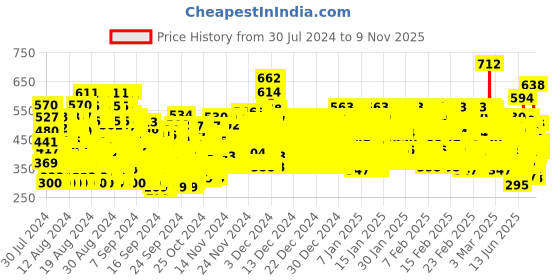 ajio.com trampoline Pack of 3 Boys Printed Regular Fit Round-Neck T-Shirt trampoline Price History Graph from 30 Jul 2024 to 9 Nov 2025