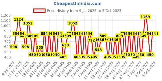 ajio.com hellcat Pack of 3 Boys Printed Shorts & T-Shirt Sets hellcat Price History Graph from 9 Jul 2025 to 4 Oct 2025