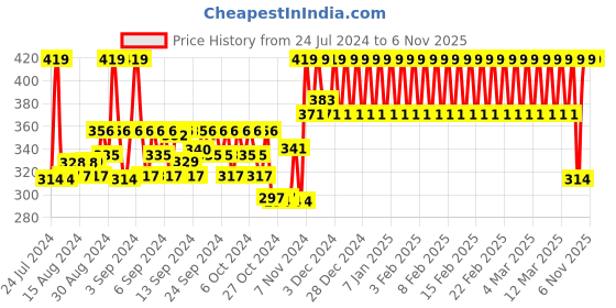 ajio.com h by hamleys Pack of 3 Boys Printed Socks h by hamleys Price History Graph from 24 Jul 2024 to 6 Nov 2025