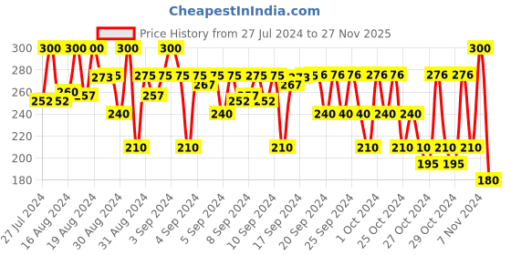 ajio.com passion petals Pack of 3 Boys Printed Socks passion petals Price History Graph from 27 Jul 2024 to 27 Nov 2025