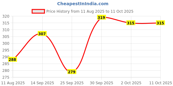 ajio.com fame forever by lifestyle Pack of 3 Boys Regular Fit Briefs fame forever by lifestyle Price History Graph from 11 Aug 2025 to 11 Oct 2025