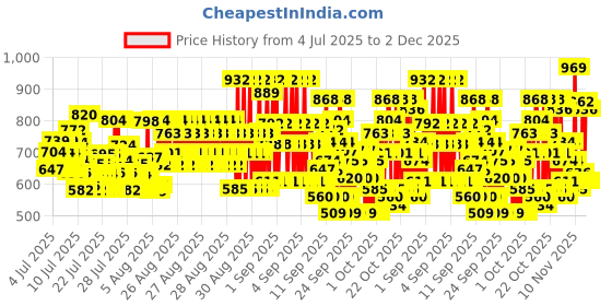 ajio.com trampoline Pack of 3 Boys Relaxed Fit Cargo Pants trampoline Price History Graph from 4 Jul 2025 to 2 Dec 2025