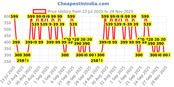 ajio.com hellcat Pack of 3 Boys Typographic Print Regular Fit Shorts hellcat Price History Graph from 23 Jul 2025 to 29 Nov 2025