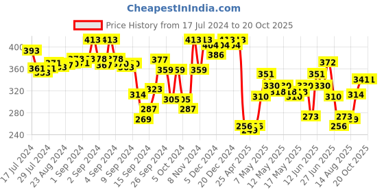 ajio.com leading lady Pack of 3 Boyshorts leading lady Price History Graph from 17 Jul 2024 to 20 Oct 2025