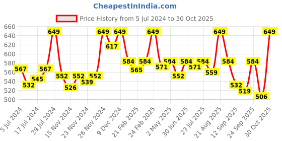 ajio.com puma Pack of 3 Brand Print Ankle-Length Socks puma Price History Graph from 5 Jul 2024 to 30 Oct 2025