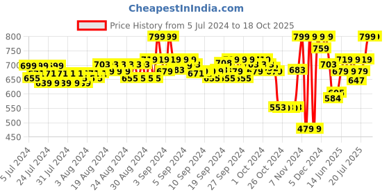 ajio.com puma Pack of 3 Brand Print Ankle-Length Socks puma Price History Graph from 5 Jul 2024 to 18 Oct 2025