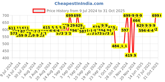 ajio.com puma Pack of 3 Brand Print Mid-Calf Length Socks puma Price History Graph from 9 Jul 2024 to 31 Oct 2025