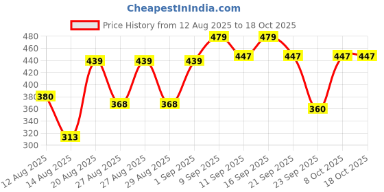 ajio.com zivame Pack of 3 Brief Panties with Elasticated Waistband zivame Price History Graph from 12 Aug 2025 to 17 Oct 2025