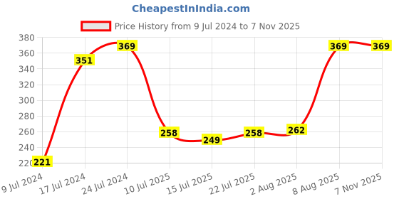 ajio.com netplay Pack of 3 Briefs netplay Price History Graph from 9 Jul 2024 to 6 Nov 2025
