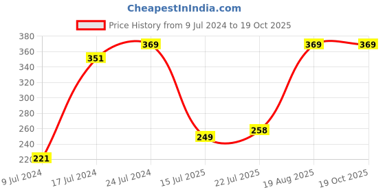 ajio.com netplay Pack of 3 Briefs netplay Price History Graph from 9 Jul 2024 to 18 Oct 2025