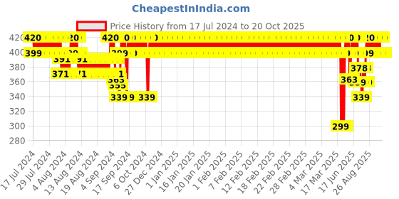 ajio.com jockey Pack of 3 Briefs jockey Price History Graph from 17 Jul 2024 to 20 Oct 2025