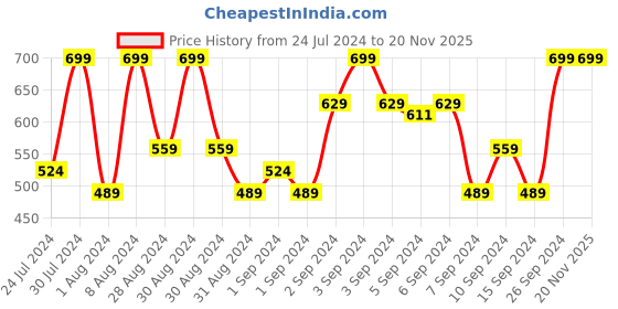 ajio.com marks & spencer Pack of 3 Briefs marks & spencer Price History Graph from 24 Jul 2024 to 19 Nov 2025