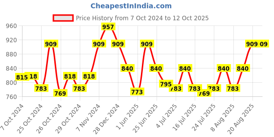 ajio.com ic4 Pack of 3 Briefs ic4 Price History Graph from 7 Oct 2024 to 11 Oct 2025