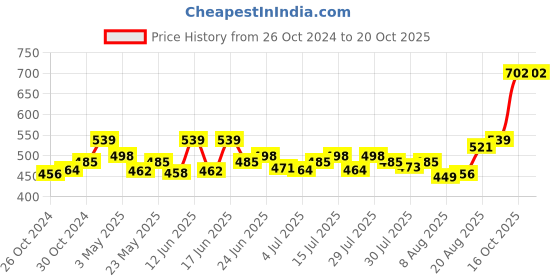 ajio.com basiics by laintimo Pack of 3 Briefs basiics by laintimo Price History Graph from 26 Oct 2024 to 20 Oct 2025