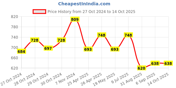 ajio.com basiics by laintimo Pack of 3 Briefs basiics by laintimo Price History Graph from 27 Oct 2024 to 13 Oct 2025
