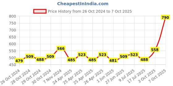 ajio.com basiics by laintimo Pack of 3 Briefs basiics by laintimo Price History Graph from 26 Oct 2024 to 7 Oct 2025