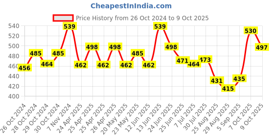 ajio.com basiics by laintimo Pack of 3 Briefs basiics by laintimo Price History Graph from 26 Oct 2024 to 9 Oct 2025