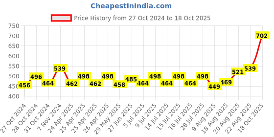 ajio.com basiics by laintimo Pack of 3 Briefs basiics by laintimo Price History Graph from 27 Oct 2024 to 18 Oct 2025