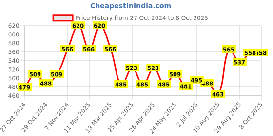 ajio.com basiics by laintimo Pack of 3 Briefs basiics by laintimo Price History Graph from 27 Oct 2024 to 8 Oct 2025