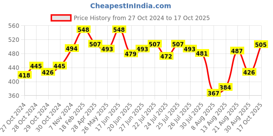 ajio.com basiics by laintimo Pack of 3 Briefs basiics by laintimo Price History Graph from 27 Oct 2024 to 17 Oct 2025
