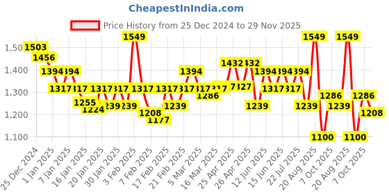 ajio.com levis Pack Of 3 Briefs levis Price History Graph from 25 Dec 2024 to 29 Nov 2025