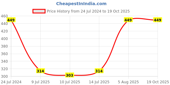 ajio.com netplay Pack of 3 Briefs with Brand Patch netplay Price History Graph from 24 Jul 2024 to 19 Oct 2025