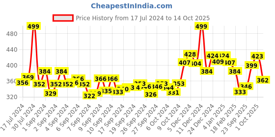 ajio.com pepe jeans Pack of 3 Briefs with Elasticated Waist pepe jeans Price History Graph from 17 Jul 2024 to 14 Oct 2025