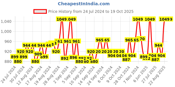 ajio.com cresmo Pack of 3 Briefs with Elasticated Waist cresmo Price History Graph from 24 Jul 2024 to 18 Oct 2025