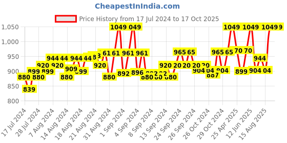 ajio.com cresmo Pack of 3 Briefs with Elasticated Waist cresmo Price History Graph from 17 Jul 2024 to 16 Oct 2025
