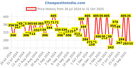 ajio.com dixcy scott maximus Pack of 3 Briefs with Elasticated Waist dixcy scott maximus Price History Graph from 26 Jul 2024 to 31 Oct 2025