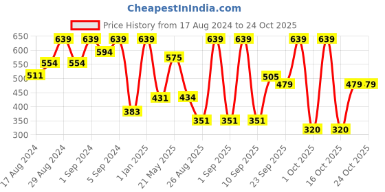 ajio.com u.s. polo assn. Pack of 3 Briefs with Elasticated Waist u.s. polo assn. Price History Graph from 17 Aug 2024 to 23 Oct 2025